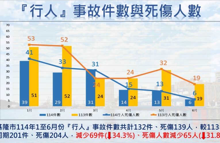 基隆推動「行人友善＋有序」雙專案　市警局強化執法守護用路安全