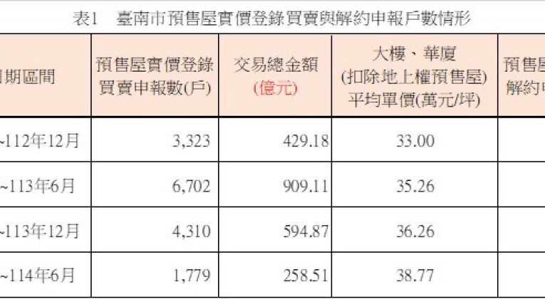 南市預售屋交易量縮 解約件提高 市場轉向理性審視觀望