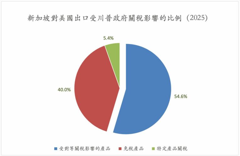 川普關稅下的挑戰　童振源點出新加坡關鍵策略