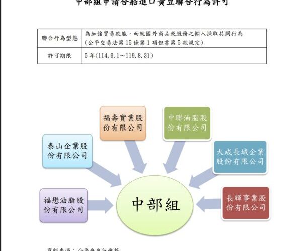 公平會核准福懋等6家業者合船進口黃豆　許可至119年