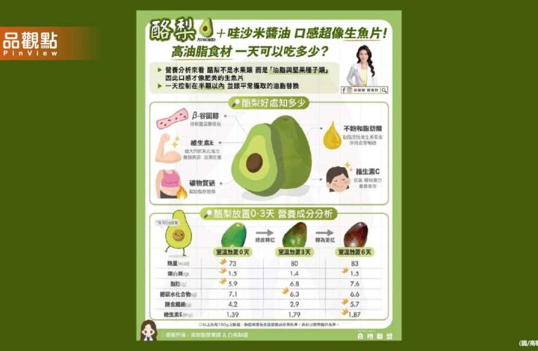 酪梨有「森林奶油」的美稱 除了口感迷人 更是健身餐盤上的營養好油代表
