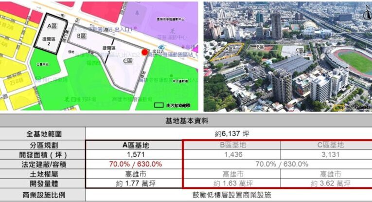 高市O9站聯合開發案BC基地公告招商 打造一座「會運動」的城市：捷運苓雅運動園區