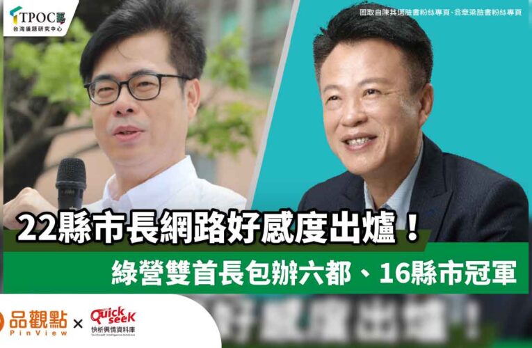 22縣市長網路好感度出爐！綠營雙首長包辦六都、16縣市冠軍