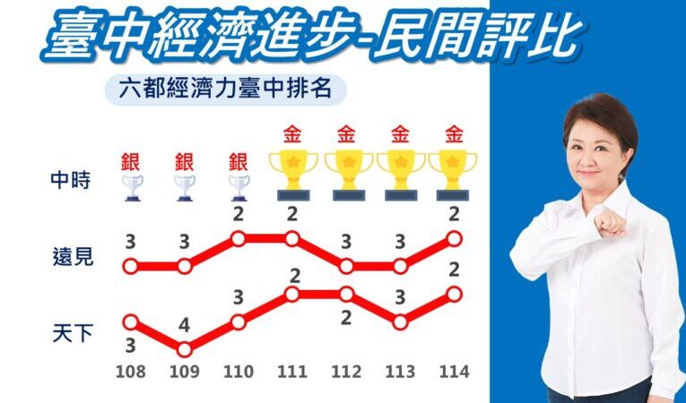台中市經濟實力獲雙重肯定！  躍居《遠見》競爭力六都第二