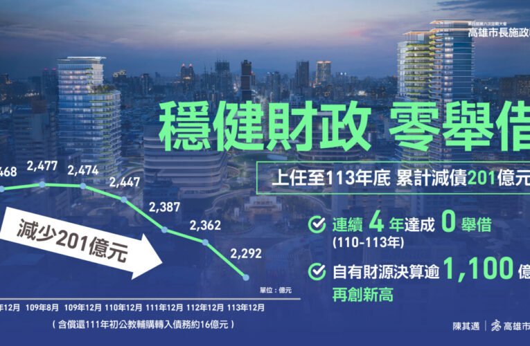 高市府展現財政韌性  陳其邁團隊4年0舉借減債201億創佳績