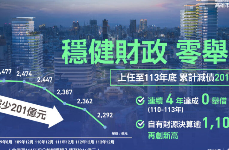 落實財政紀律   陳其邁上任6都減債第2多  連續4年0舉借