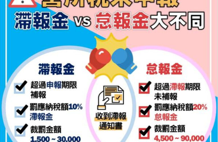 機關團體未依規定申辦營所稅結算　新竹國稅局：將另徵滯報金及怠報金