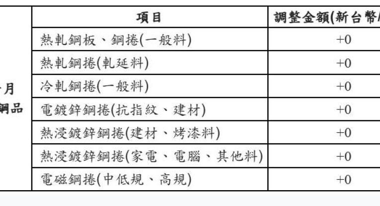 中鋼公司11月月盤維持平盤　因應市場需求審慎調整