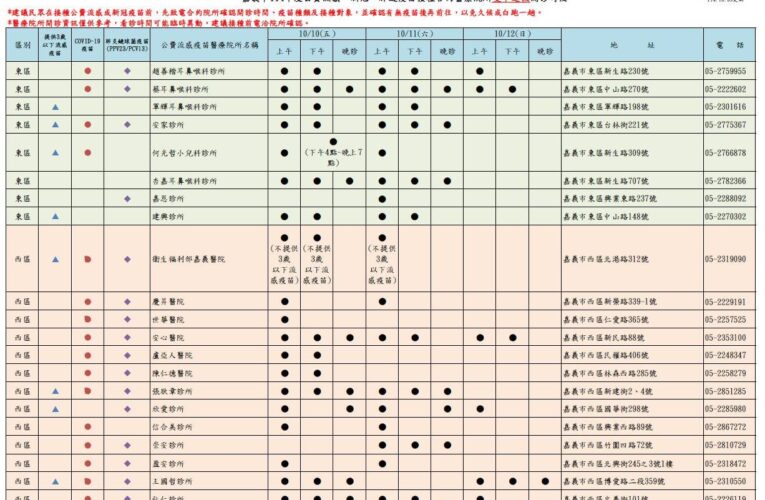 嘉義市雙十連假疫苗接種不斷線　65家院所守護市民健康