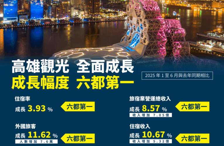 高市觀光局：高雄觀光成長率 皆為六都第一