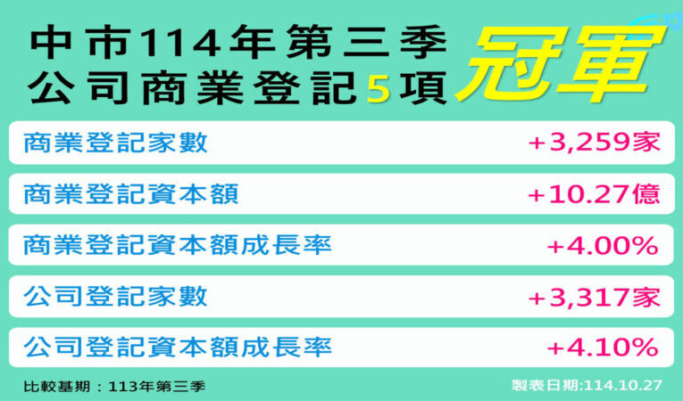 台中五項經濟指標稱冠六都  經濟領跑背後的亮點與隱憂