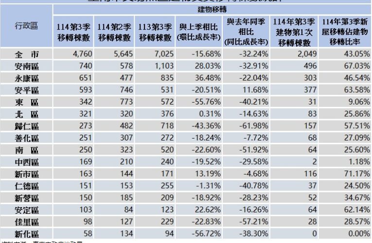 臺南市第3季房市降溫！安南、永康、南科區卻逆勢成長