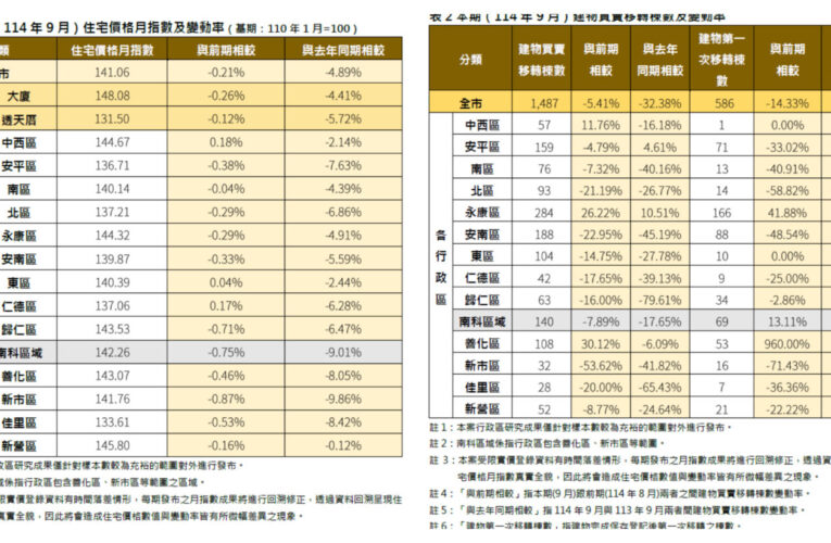 臺南房市降溫！地政局：9月住宅價格指數微跌0.21%  交易量縮減