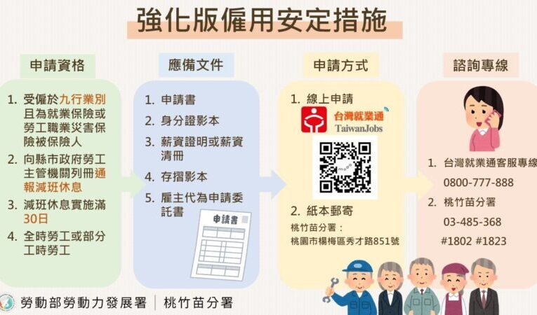 減班休息勞工注意！　桃竹苗分署：申請薪資差額補貼有時效