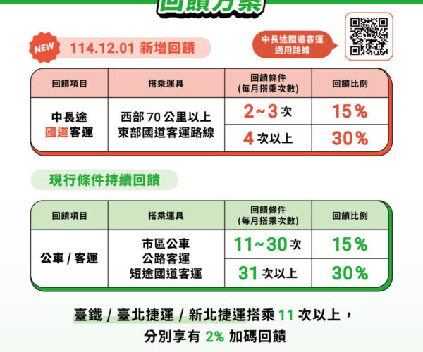 高雄區監理所：TPASS 2.0+常客優惠「再升級」 每月搭乘長途國道客運同享回饋