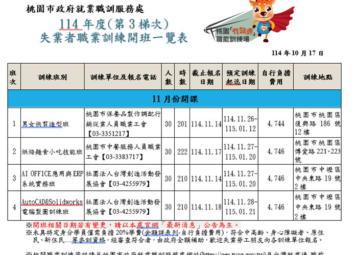 桃園推職訓助失業者再出發　AI、烘焙、快剪多元課程登場