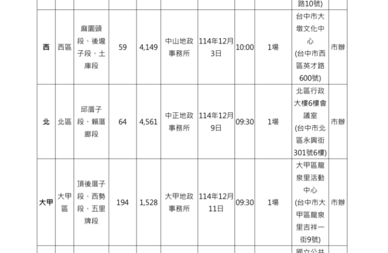 中市地籍圖重測作業即將開跑　地政局11月底陸續召開宣導會