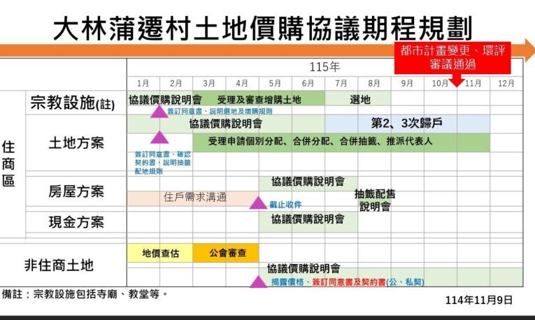 高雄市政府加速推動大林蒲遷村 明年1月1日起陸續啟動土地與宗教設施協議價購作業
