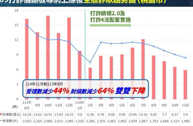 桃警數位科技戰情中心發功安定民心　迅速逮捕網路模仿犯
