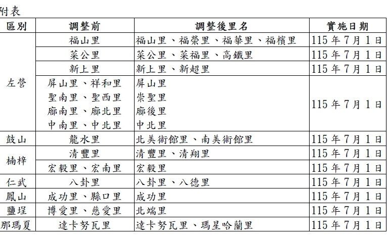高雄市里編組調整作業啟動  7區21里公告調整
