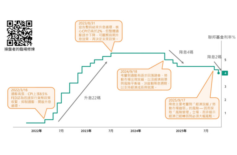 12 月預防性降息來臨：市場資金流與投資策略新試探