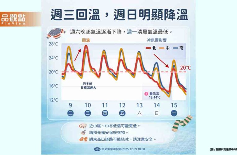 入冬首波大陸冷氣團週日殺到！本島平地挑戰10度以下極凍