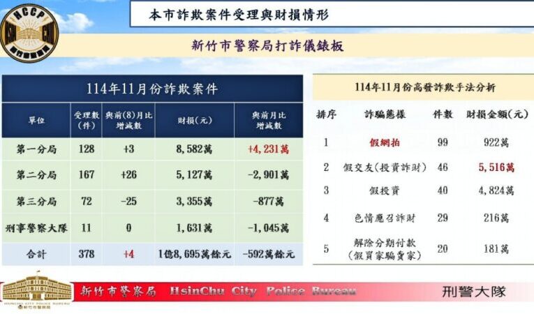 竹市打詐行動逐步奏效　受理案件數及財損數較去年同期數均大幅下降