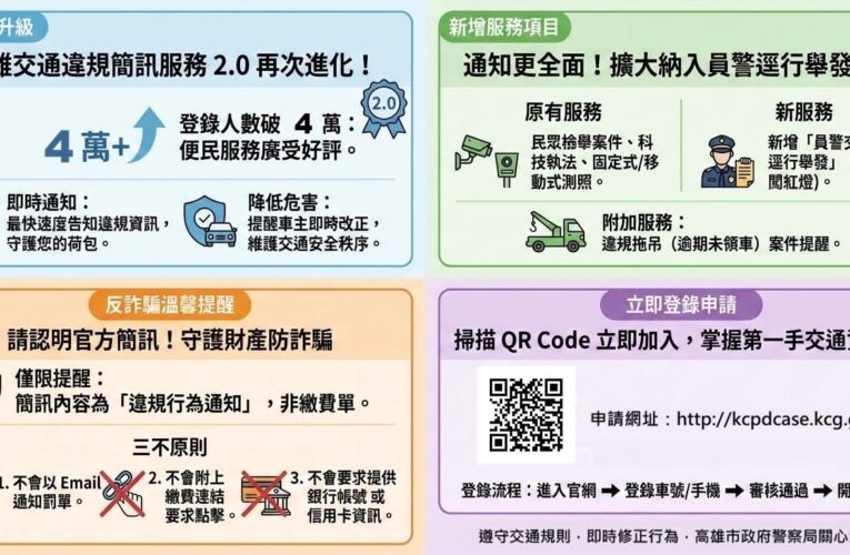 高雄市警局「交通違規簡訊」再升級！員警逕舉案秒通知超貼心