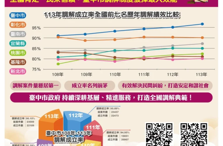 有效化解糾紛免除民眾訴訟之苦！　中市調解成立率獨占鰲頭連6年全國第一