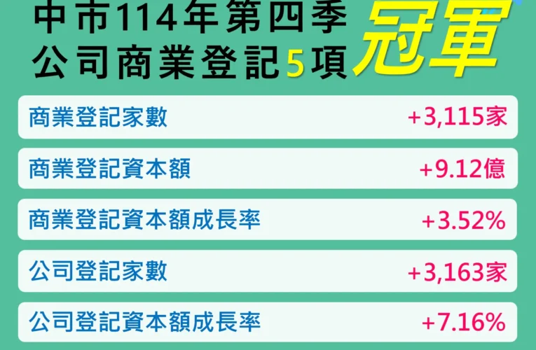 會展經濟與購物節雙引擎發威！　台中114年第4季指標六都再奪魁