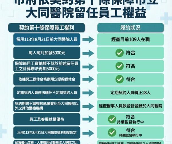 高雄大同醫院營運移轉 醫療品質顯著提升  衛生局協調長庚加發特別獎金，照顧留任員工