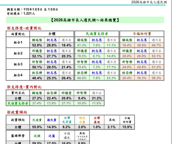 高雄市長初選封關民調顯示 賴瑞隆暫時領先