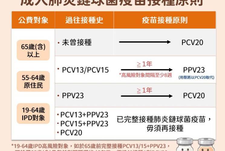 提升自身及家人保護力　竹市1/15起成人肺炎鏈球菌疫苗「升級」接種
