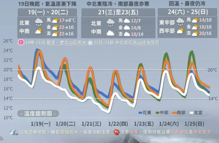 本週強烈冷氣團影響　嘉縣府籲農漁業做好防寒措施