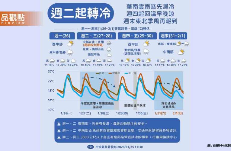 冷氣團週二殺到！北台灣濕冷探11度 週末再變天影響到下週