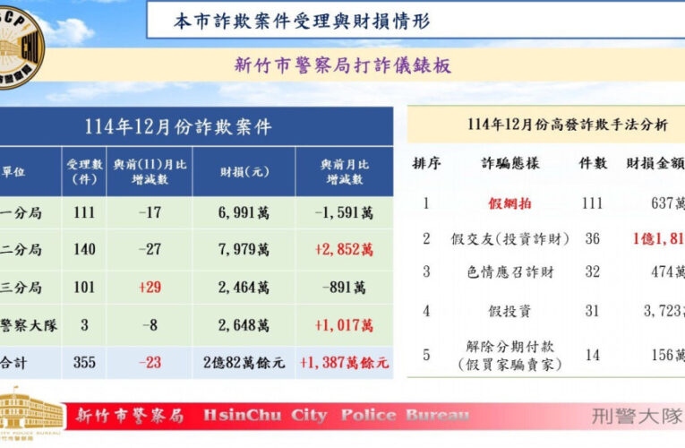 打詐績效獲全國丙組冠軍　竹市警破獲外籍車手集團守護市民荷包