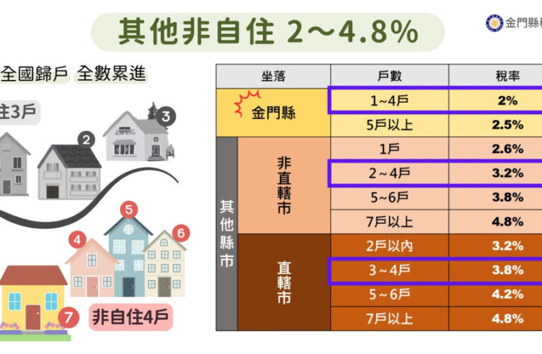 金門通過房屋稅115年期適用全國最低非自住住家用差別稅率
