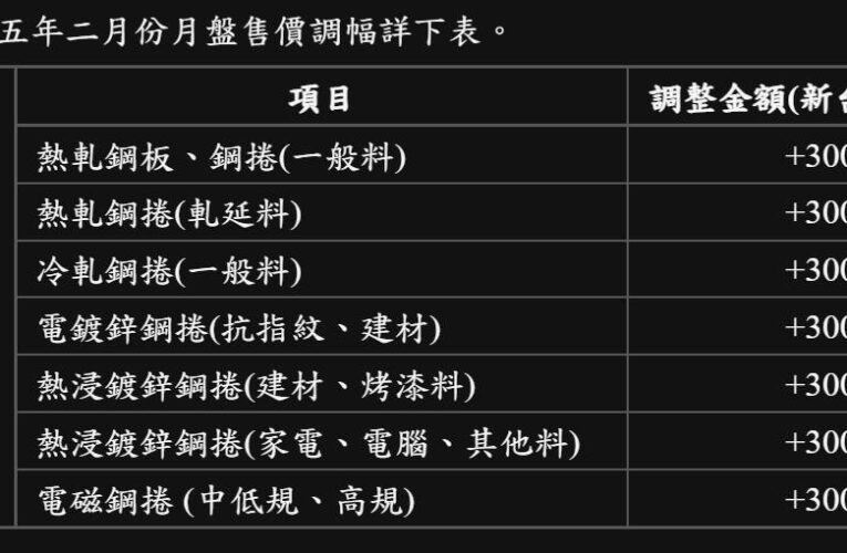 中鋼2月盤價出爐　因應成本上揚適度調漲迎鋼市反轉
