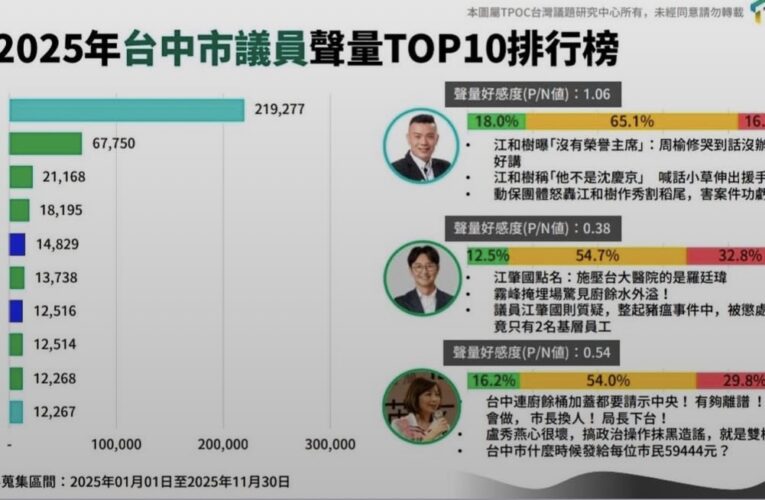 聲量霸榜全台中第一　江和樹登2025台中市議員網路聲量 No.1