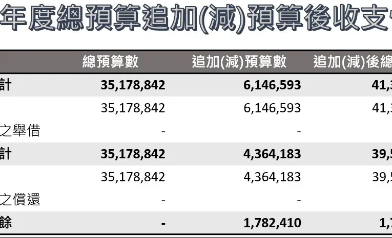 縣債清零　投向永續　南投縣115年度總預算第一次追加(減)預算案審議通過