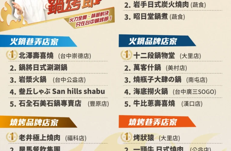 過年就吃這一鍋！台中鍋烤店家成圍爐新寵　566萬票認證「鍋烤之都」魅力