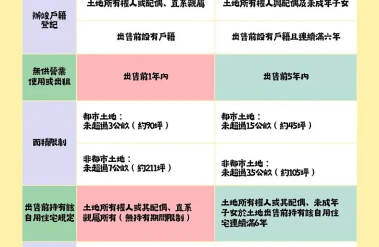 土地增值稅「一生一次」及「一生一屋」10％優惠稅率報您知　自住房地出售可節稅