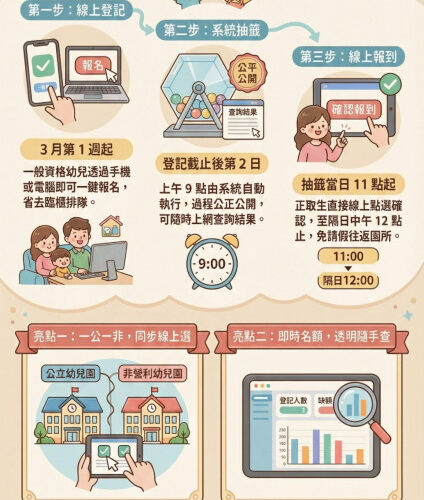 臺南公幼兒園招生115學年度起「線上登記、抽籤、報到」一站完成