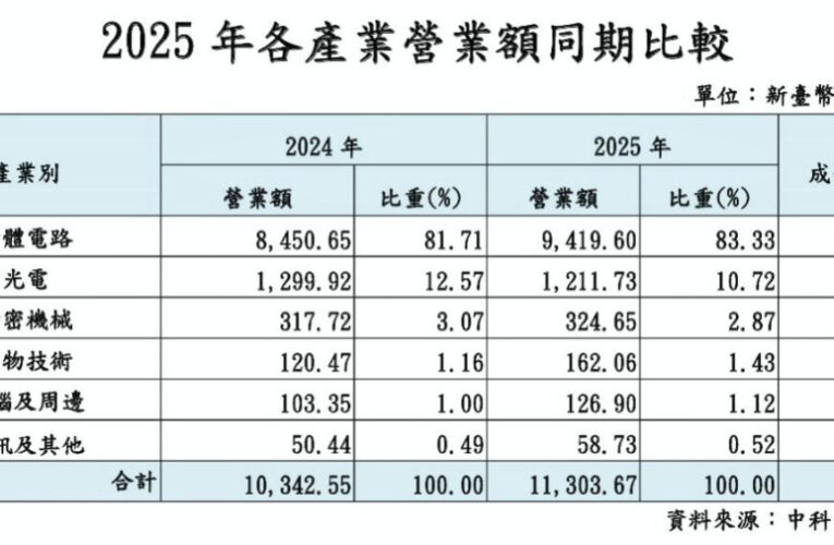 布局有成、多箭齊發　中科2025年營業額再破兆元較2024成長9.29％