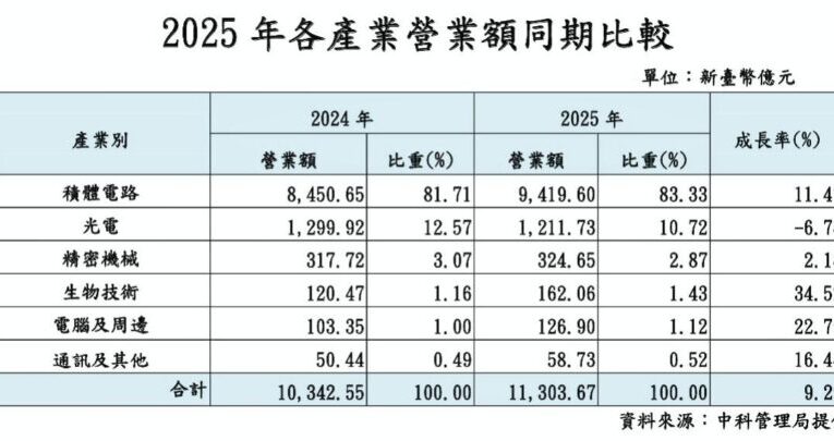 中科2025年營業額達1.13兆元歷年次高記錄　較2024年成長9.29%