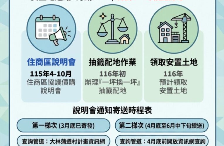 大林蒲遷村持續推進 住商區協議價購說明會與安置地道路陸續啟動