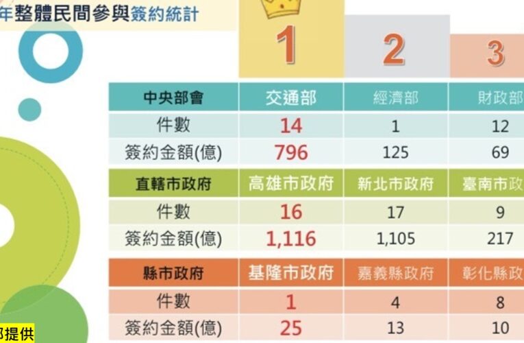 高市府招商狂飆1,116億！財政部認證「雙料冠軍」蟬聯招商王