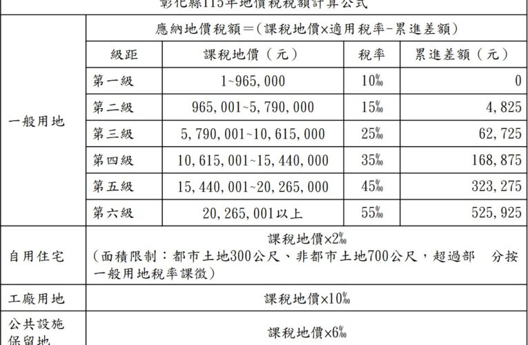 彰化縣115年累進起點地價為96萬5,000元