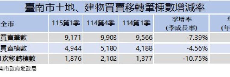 臺南 115 年 Q1 房市成績單出爐！歸仁區年增 217％ 奪冠，新屋交屋潮成交易主力