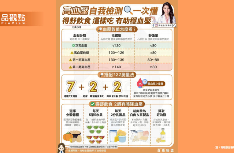 每4位成人就有1人有高血壓問題 更可怕的是很多人根本沒察覺自己血壓偏高